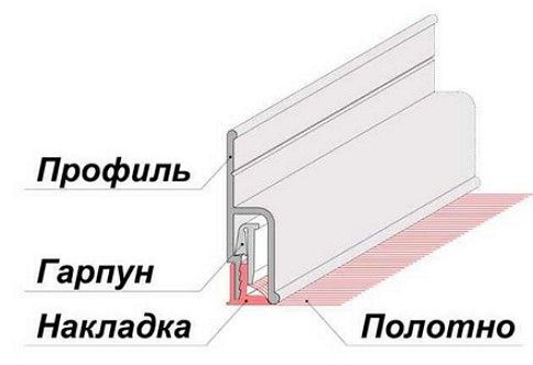 foto3-princip-krepleniya-natyazhnogo-potolka-s-pomoschyu-garpuna