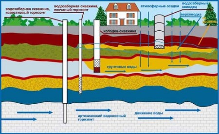 Typ podzemní vody 2