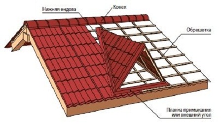 Особенности различных конструкций крыши