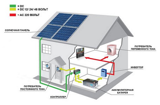 Componentele stației solare