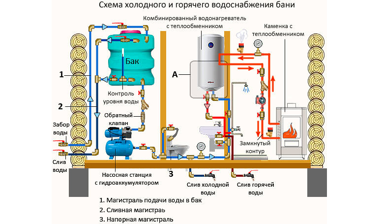 Схема водоснабжения в баню своими руками