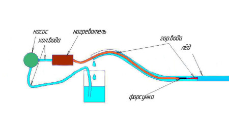 Grijanje vodom iznutra s pumpom
